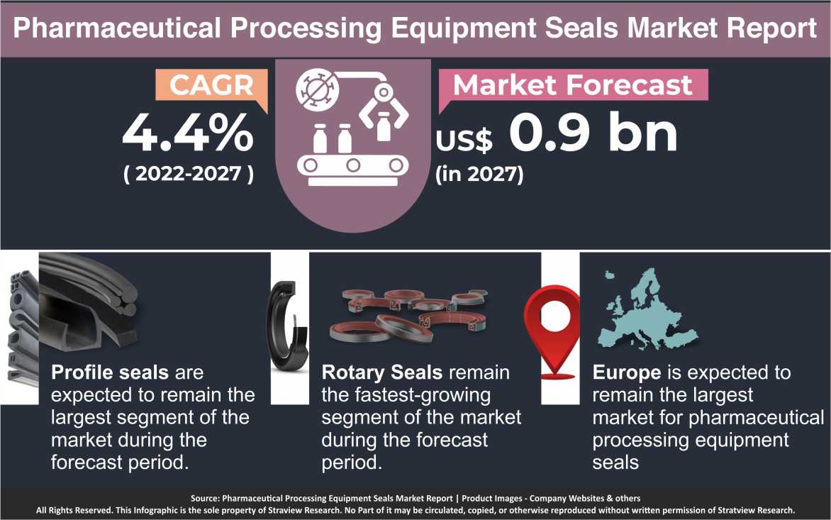 Pharmaceutical Processing Equipment Seals Market